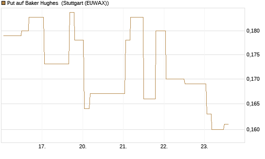 Put auf Baker Hughes [Morgan Stanley & Co. Int. plc] Chart