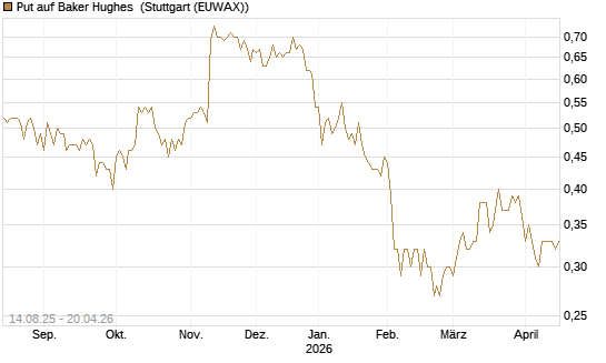 Put auf Baker Hughes [Morgan Stanley & Co. Int. plc] Chart