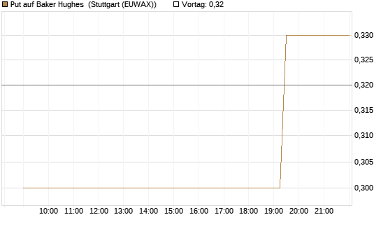 Put auf Baker Hughes [Morgan Stanley & Co. Int. plc] Chart
