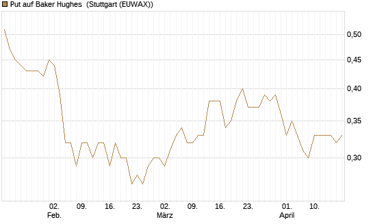Put auf Baker Hughes [Morgan Stanley & Co. Int. plc] Chart