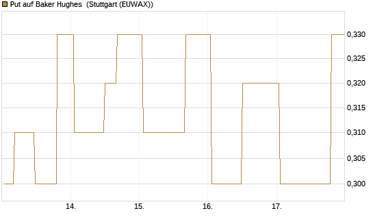 Put auf Baker Hughes [Morgan Stanley & Co. Int. plc] Chart