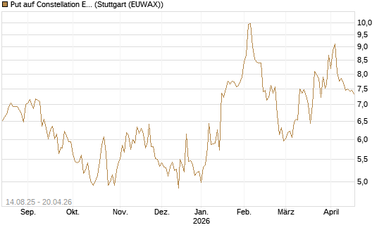 Put auf Constellation Energy [Morgan Stanley & Co. Int. plc] Chart
