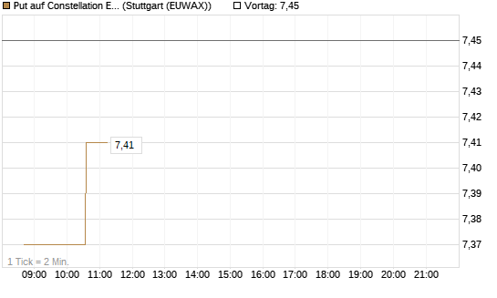 Put auf Constellation Energy [Morgan Stanley & Co. Int. plc] Chart