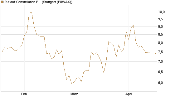 Put auf Constellation Energy [Morgan Stanley & Co. Int. plc] Chart