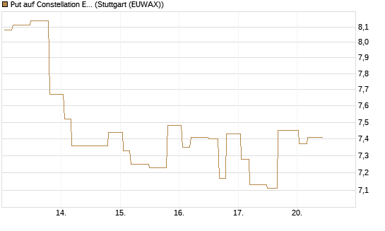 Put auf Constellation Energy [Morgan Stanley & Co. Int. plc] Chart