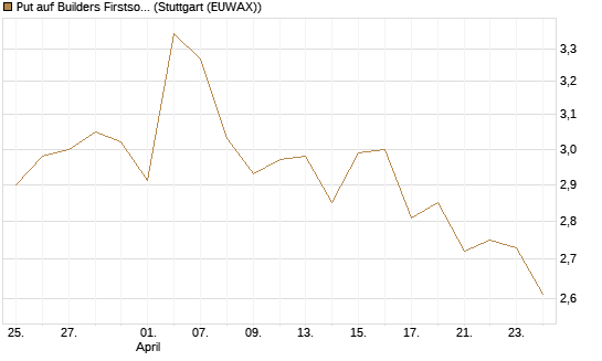Put auf Builders Firstsource [Morgan Stanley & Co. Int. plc] Chart