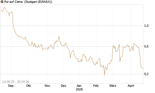 Put auf Ciena [Morgan Stanley & Co. Int. plc] Chart