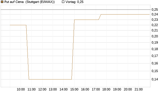 Put auf Ciena [Morgan Stanley & Co. Int. plc] Chart