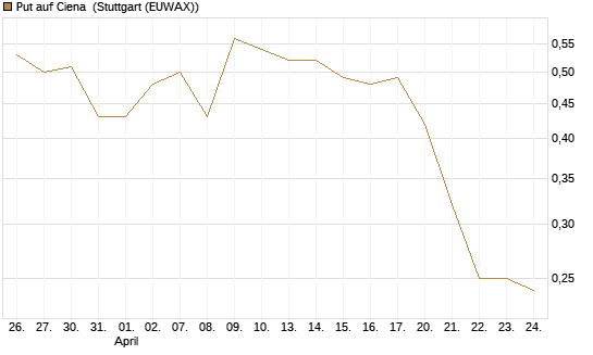 Put auf Ciena [Morgan Stanley & Co. Int. plc] Chart