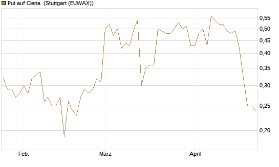Put auf Ciena [Morgan Stanley & Co. Int. plc] Chart
