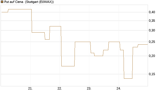 Put auf Ciena [Morgan Stanley & Co. Int. plc] Chart