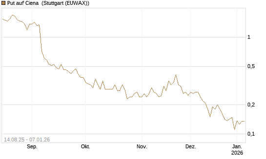 Put auf Ciena [Morgan Stanley & Co. Int. plc] Chart