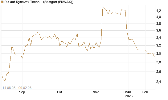 Put auf Dynavax Technologies [Morgan Stanley & Co. Int. plc] Chart