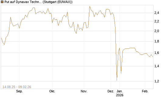 Put auf Dynavax Technologies [Morgan Stanley & Co. Int. plc] Chart