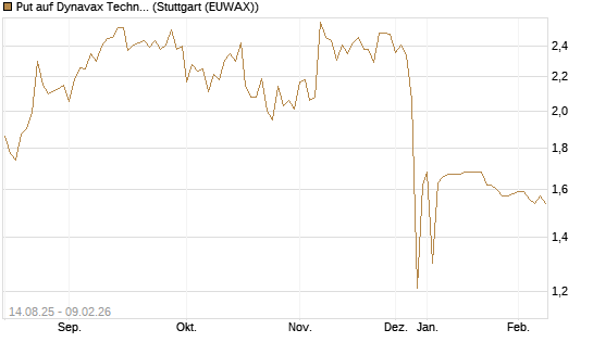 Put auf Dynavax Technologies [Morgan Stanley & Co. Int. plc] Chart