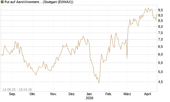 Put auf AeroVironment Inc [Morgan Stanley & Co. Int. plc] Chart
