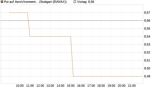 Put auf AeroVironment Inc [Morgan Stanley & Co. Int. plc] Chart