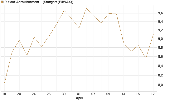 Put auf AeroVironment Inc [Morgan Stanley & Co. Int. plc] Chart