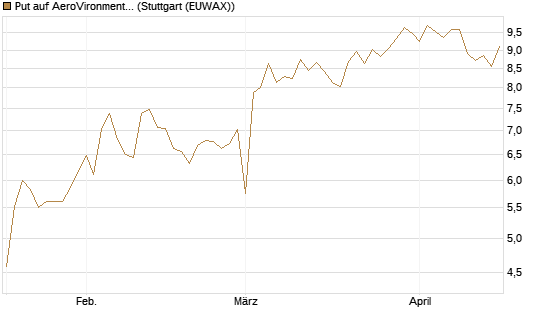 Put auf AeroVironment Inc [Morgan Stanley & Co. Int. plc] Chart