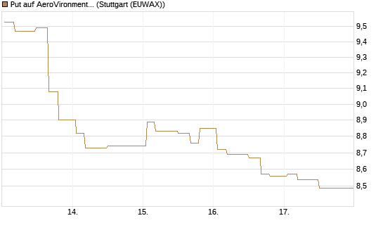 Put auf AeroVironment Inc [Morgan Stanley & Co. Int. plc] Chart
