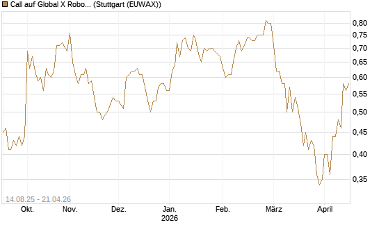 Call auf Global X Robotics & Artif ETF [Morgan Stanley & Co. Int. plc] Chart
