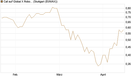 Call auf Global X Robotics & Artif ETF [Morgan Stanley & Co. Int. plc] Chart