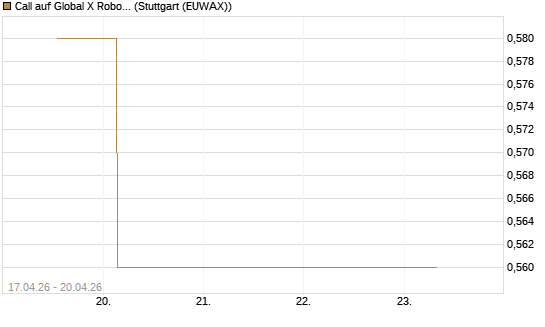Call auf Global X Robotics & Artif ETF [Morgan Stanley & Co. Int. plc] Chart