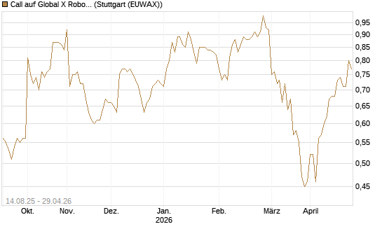 Call auf Global X Robotics & Artif ETF [Morgan Stanley & Co. Int. plc] Chart