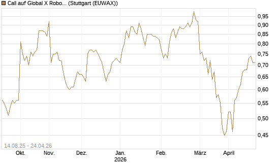 Call auf Global X Robotics & Artif ETF [Morgan Stanley & Co. Int. plc] Chart