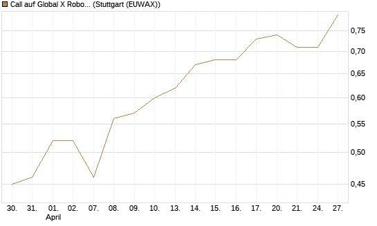 Call auf Global X Robotics & Artif ETF [Morgan Stanley & Co. Int. plc] Chart
