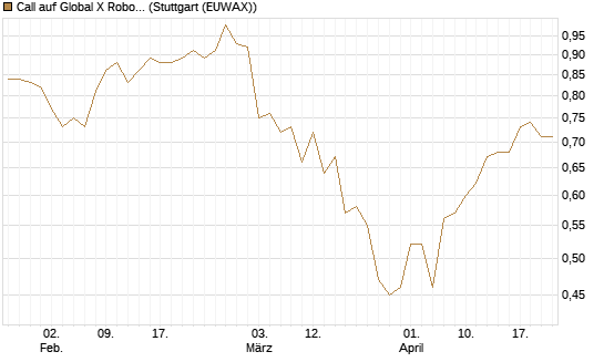 Call auf Global X Robotics & Artif ETF [Morgan Stanley & Co. Int. plc] Chart
