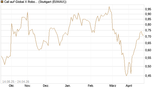 Call auf Global X Robotics & Artif ETF [Morgan Stanley & Co. Int. plc] Chart