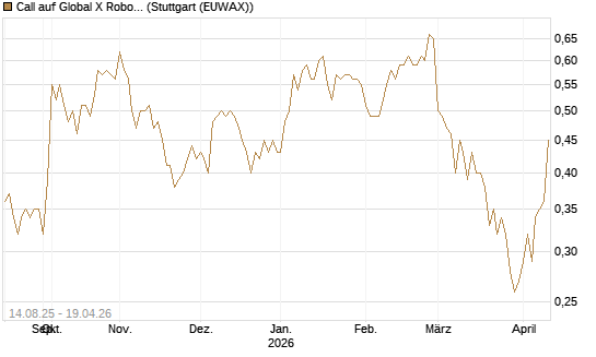 Call auf Global X Robotics & Artif ETF [Morgan Stanley & Co. Int. plc] Chart