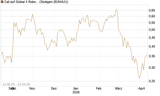 Call auf Global X Robotics & Artif ETF [Morgan Stanley & Co. Int. plc] Chart