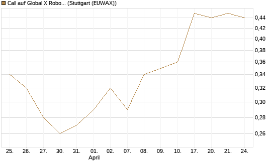 Call auf Global X Robotics & Artif ETF [Morgan Stanley & Co. Int. plc] Chart