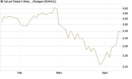 Call auf Global X Robotics & Artif ETF [Morgan Stanley & Co. Int. plc] Chart