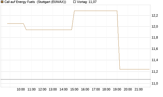 Call auf Energy Fuels [Morgan Stanley & Co. Int. plc] Chart