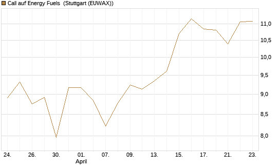 Call auf Energy Fuels [Morgan Stanley & Co. Int. plc] Chart