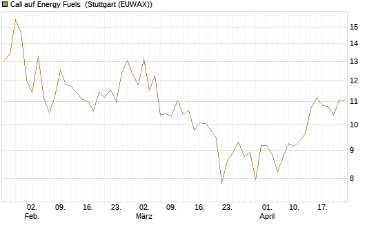 Call auf Energy Fuels [Morgan Stanley & Co. Int. plc] Chart