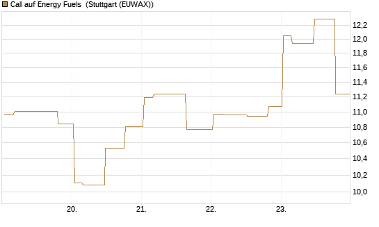 Call auf Energy Fuels [Morgan Stanley & Co. Int. plc] Chart