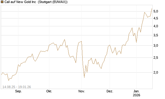 Call auf New Gold Inc [Morgan Stanley & Co. Int. plc] Chart