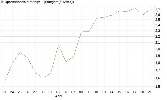 Optionsschein auf Heijmans NV [Goldman Sachs Bank Europe SE] Chart