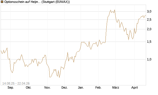 Optionsschein auf Heijmans NV [Goldman Sachs Bank Europe SE] Chart
