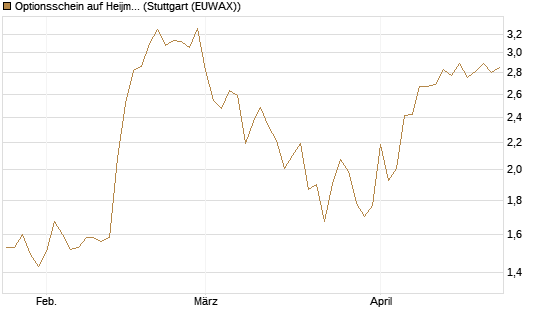 Optionsschein auf Heijmans NV [Goldman Sachs Bank Europe SE] Chart