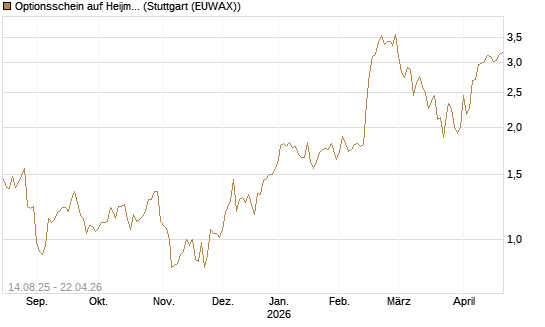 Optionsschein auf Heijmans NV [Goldman Sachs Bank Europe SE] Chart