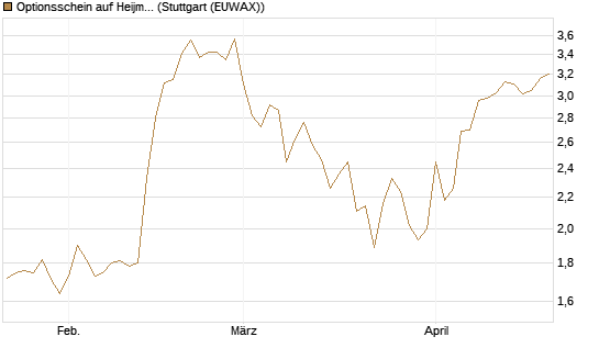 Optionsschein auf Heijmans NV [Goldman Sachs Bank Europe SE] Chart