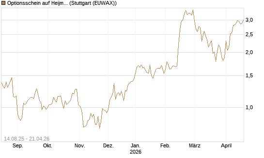 Optionsschein auf Heijmans NV [Goldman Sachs Bank Europe SE] Chart