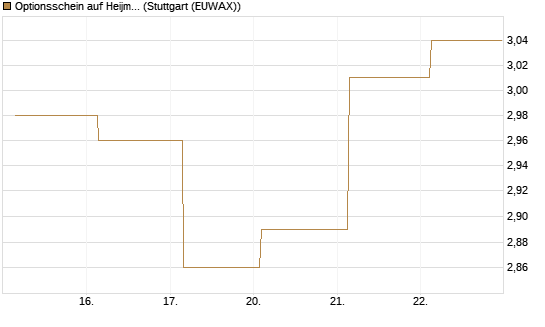 Optionsschein auf Heijmans NV [Goldman Sachs Bank Europe SE] Chart