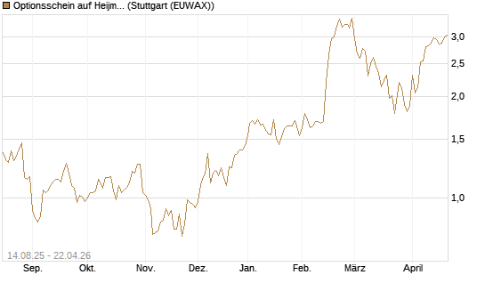 Optionsschein auf Heijmans NV [Goldman Sachs Bank Europe SE] Chart
