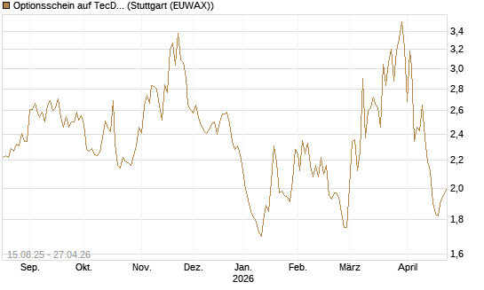 Optionsschein auf TecDAX [Goldman Sachs Bank Europe SE] Chart